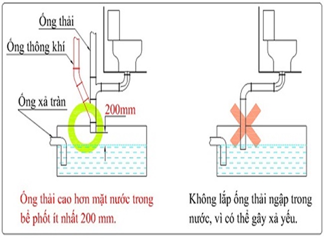 Chi tiết cách đặt ống thông hơi hầm cầu