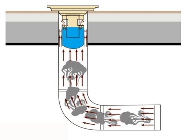 Cách sản phẩm thoát sàn chống mùi hiện nay hoạt động
